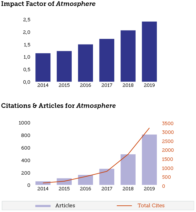 2017 Impact Factor Released for Atmosphere 1.704