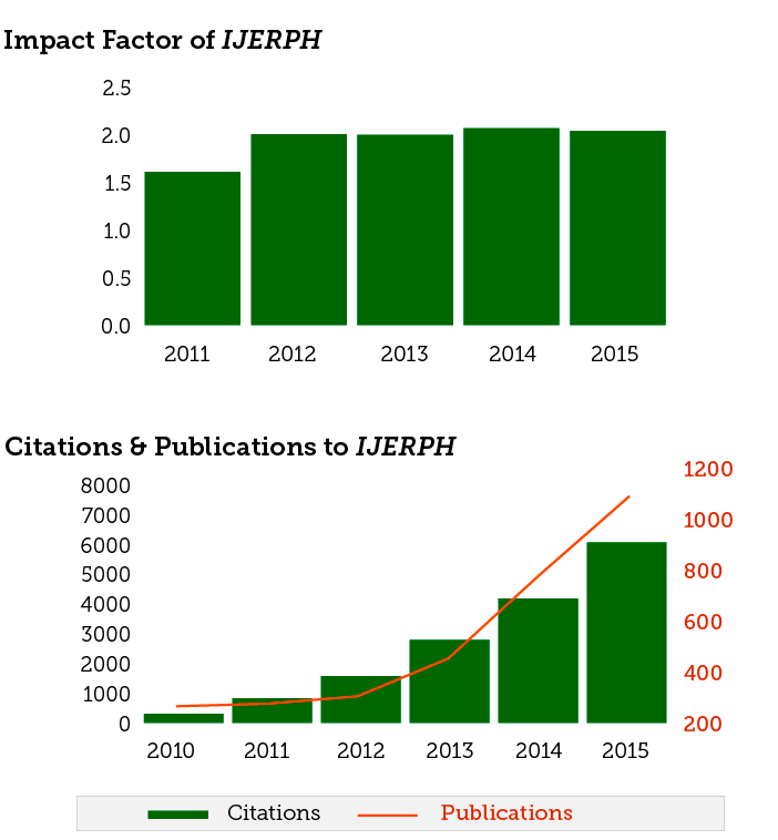 2015 Impact Factor Released For International Journal Of Environmental Research And Public Health Ijerph 2 035