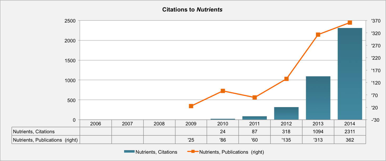 Updated Impact Factor for Nutrients – 3.270