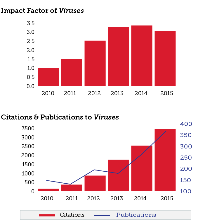 Featured image of post Mdpi Viruses Impact Factor We showcase original research from all branches of virology and cover virus infections of humans animals plants insects