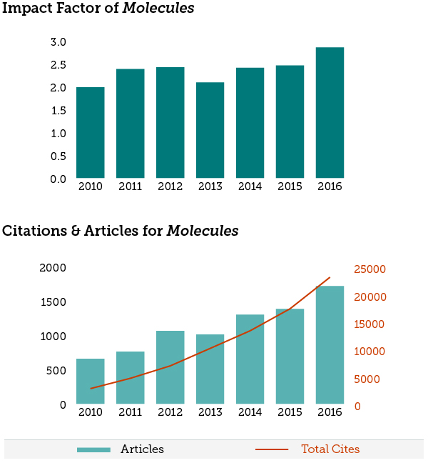 Molecules Announcements