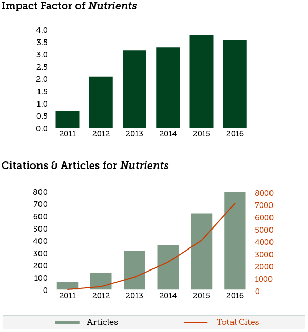 2016 Impact Factor Released for Nutrients – 3.550