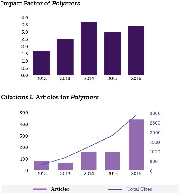 2016 Impact Factor Released For Polymers Ndash 3 364