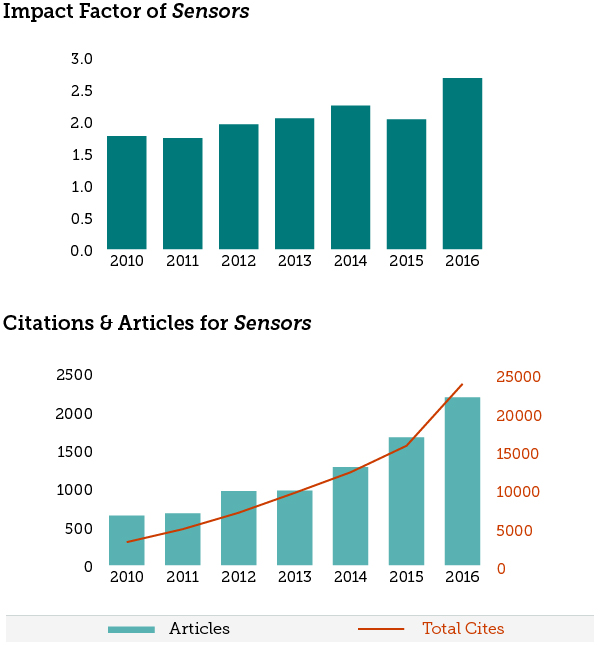 Sensors Announcements