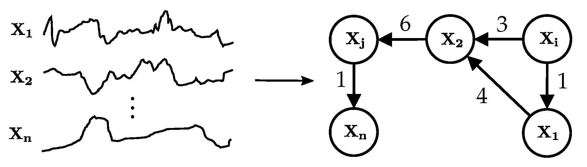 Multivariate time series as input, causal graph as output