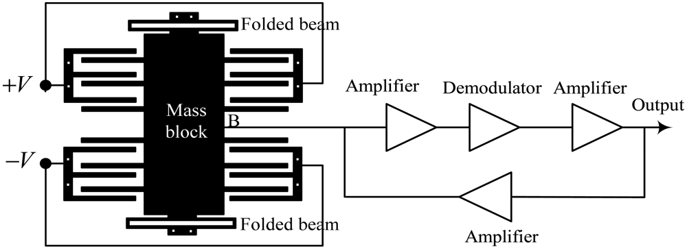 Allow accelerometer